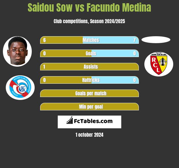 Saidou Sow vs Facundo Medina h2h player stats