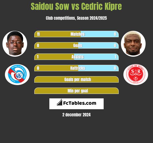 Saidou Sow vs Cedric Kipre h2h player stats