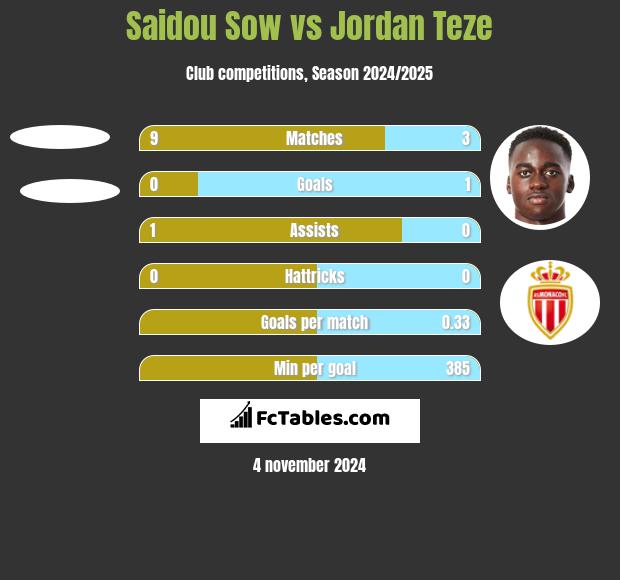 Saidou Sow vs Jordan Teze h2h player stats