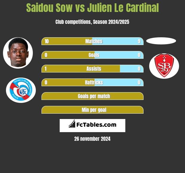 Saidou Sow vs Julien Le Cardinal h2h player stats