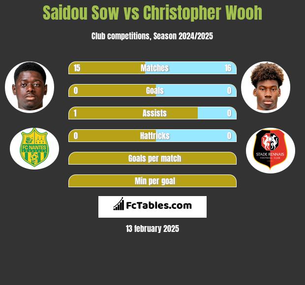 Saidou Sow vs Christopher Wooh h2h player stats