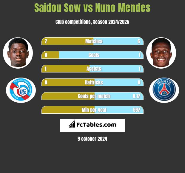 Saidou Sow vs Nuno Mendes h2h player stats