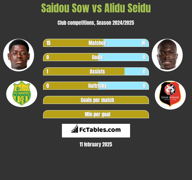 Saidou Sow vs Alidu Seidu h2h player stats