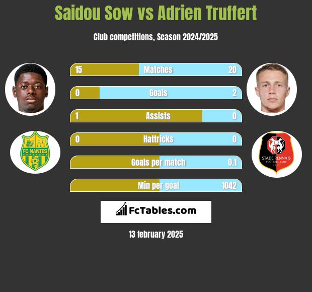 Saidou Sow vs Adrien Truffert h2h player stats