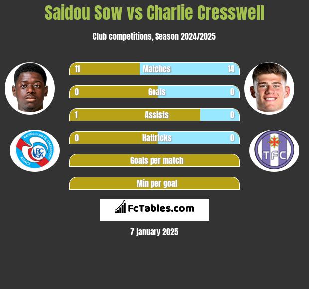 Saidou Sow vs Charlie Cresswell h2h player stats