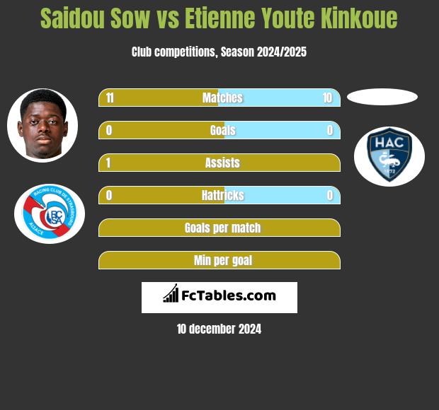 Saidou Sow vs Etienne Youte Kinkoue h2h player stats