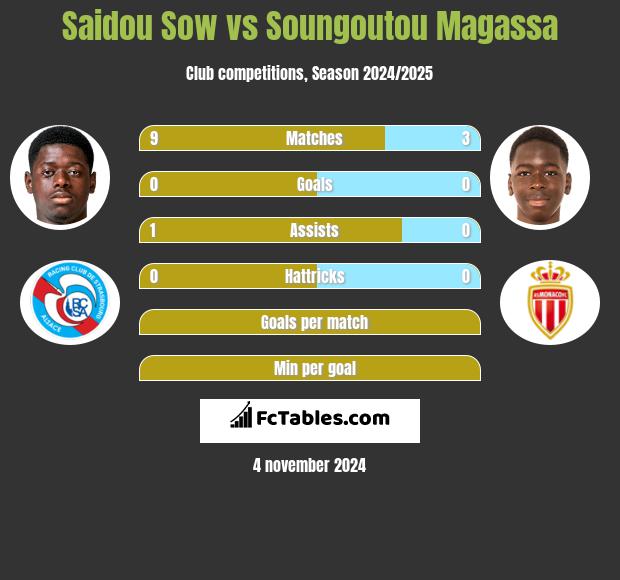 Saidou Sow vs Soungoutou Magassa h2h player stats