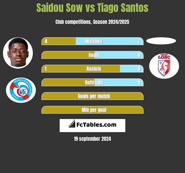 Saidou Sow vs Tiago Santos h2h player stats