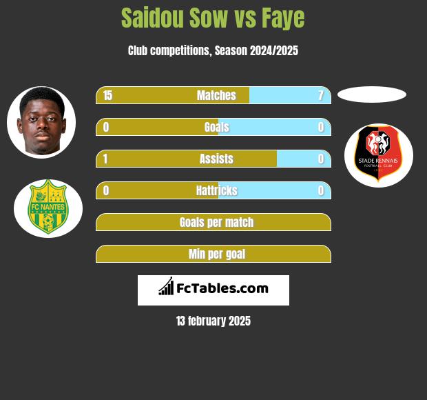 Saidou Sow vs Faye h2h player stats