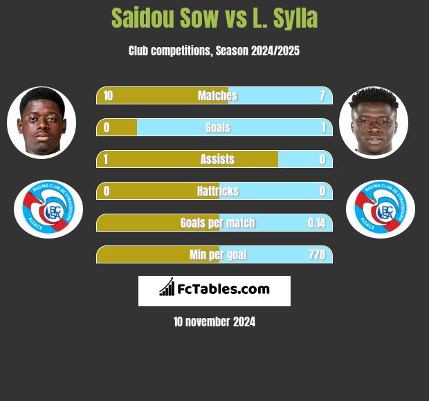 Saidou Sow vs L. Sylla h2h player stats