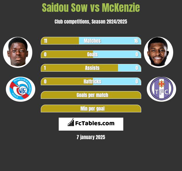 Saidou Sow vs McKenzie h2h player stats