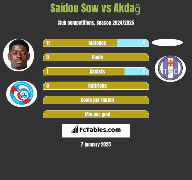 Saidou Sow vs Akdağ h2h player stats