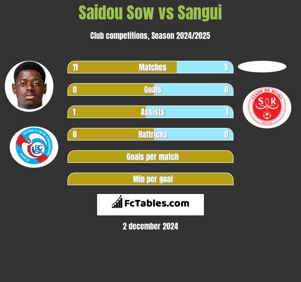 Saidou Sow vs Sangui h2h player stats