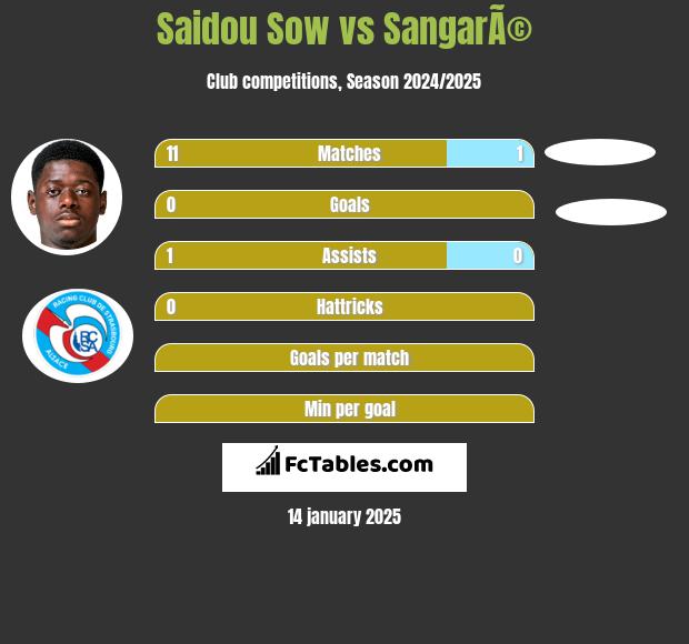 Saidou Sow vs SangarÃ© h2h player stats