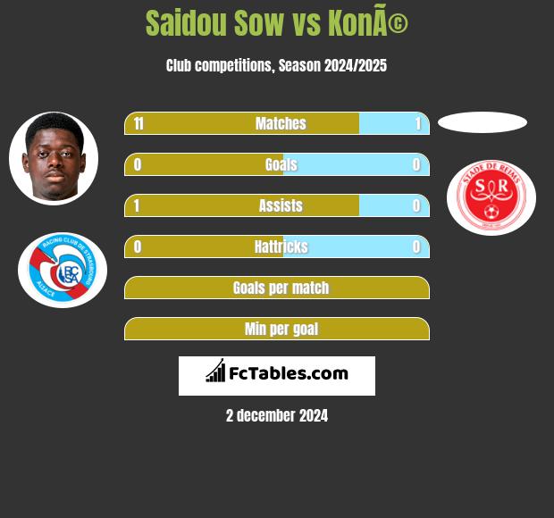 Saidou Sow vs KonÃ© h2h player stats