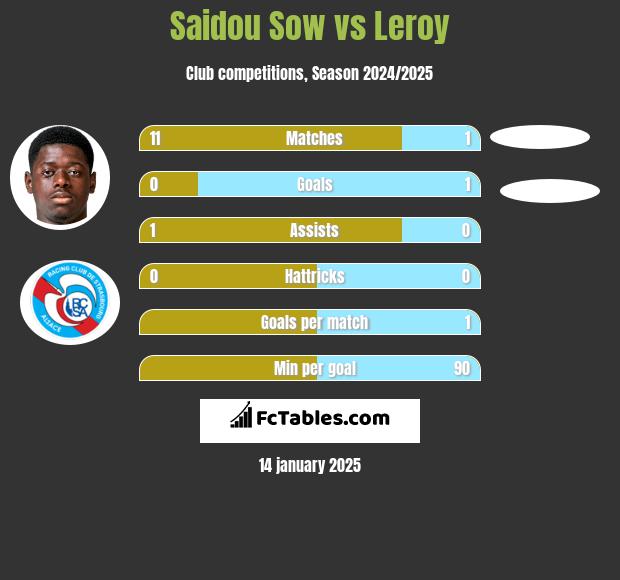 Saidou Sow vs Leroy h2h player stats