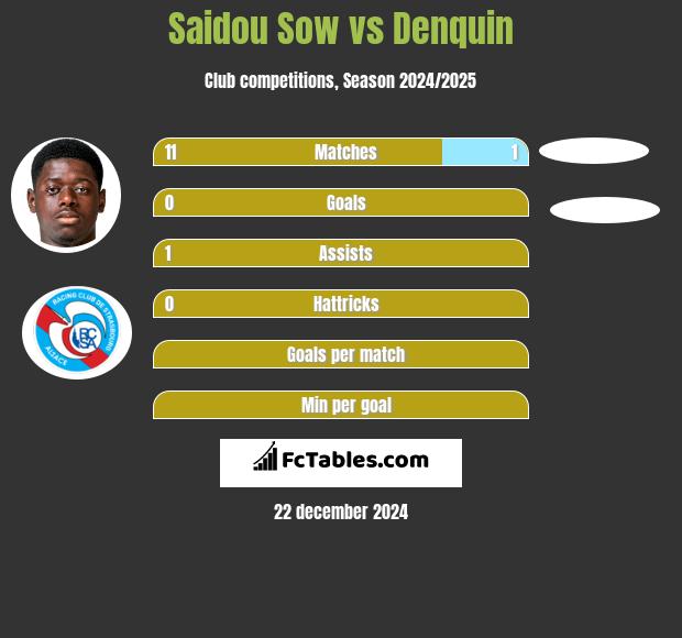 Saidou Sow vs Denquin h2h player stats