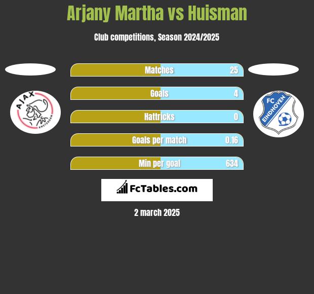 Arjany Martha vs Huisman h2h player stats