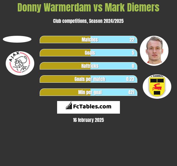 Donny Warmerdam vs Mark Diemers h2h player stats