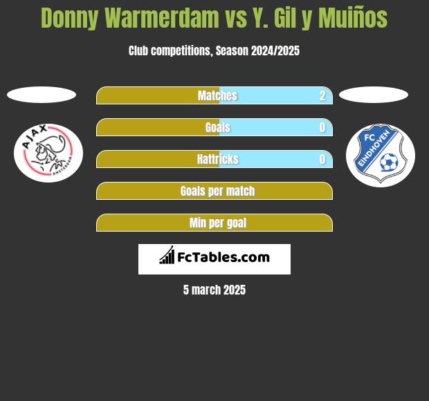 Donny Warmerdam vs Y. Gil y Muiños h2h player stats