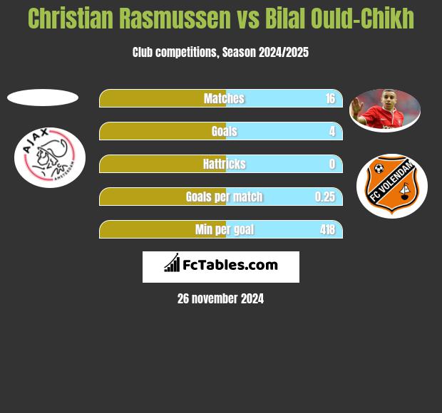 Christian Rasmussen vs Bilal Ould-Chikh h2h player stats