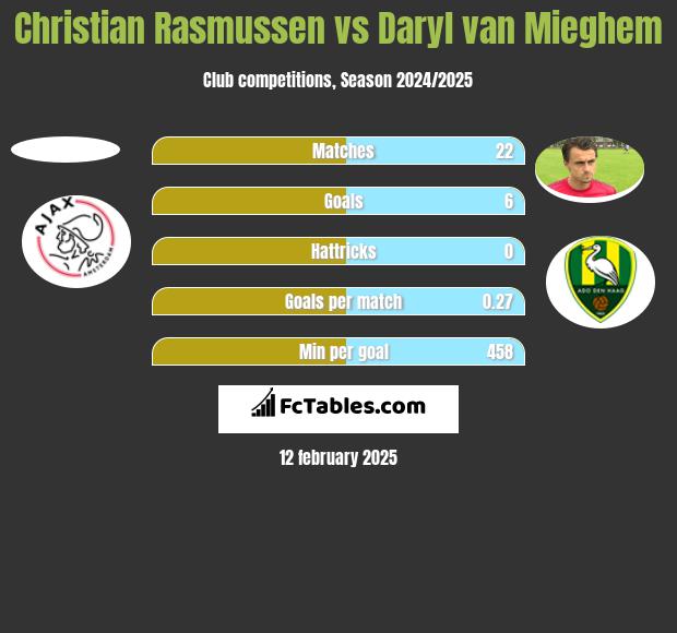 Christian Rasmussen vs Daryl van Mieghem h2h player stats