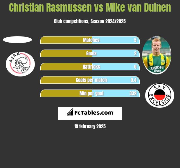 Christian Rasmussen vs Mike van Duinen h2h player stats