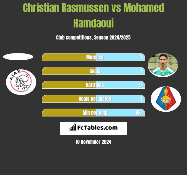 Christian Rasmussen vs Mohamed Hamdaoui h2h player stats