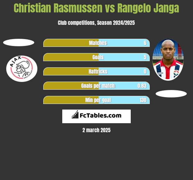 Christian Rasmussen vs Rangelo Janga h2h player stats