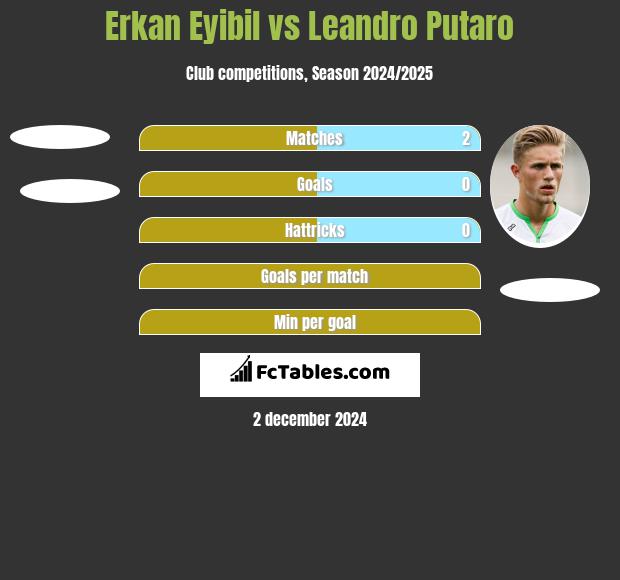 Erkan Eyibil vs Leandro Putaro h2h player stats