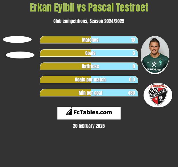 Erkan Eyibil vs Pascal Testroet h2h player stats