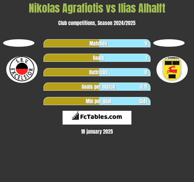 Nikolas Agrafiotis vs Ilias Alhalft h2h player stats