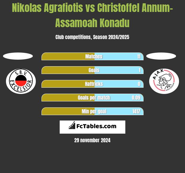 Nikolas Agrafiotis vs Christoffel Annum-Assamoah Konadu h2h player stats