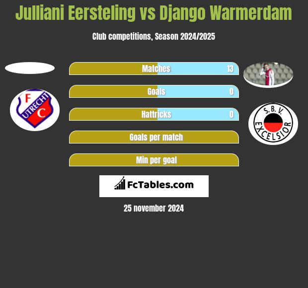 Julliani Eersteling vs Django Warmerdam h2h player stats