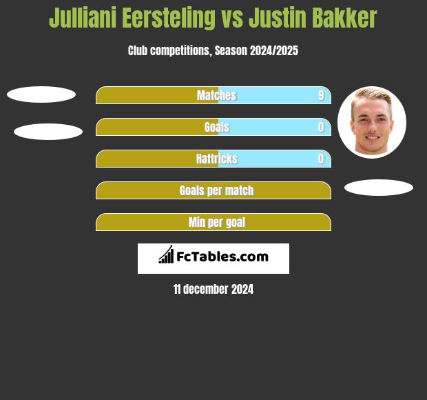 Julliani Eersteling vs Justin Bakker h2h player stats