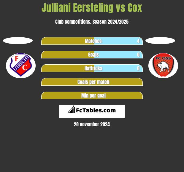 Julliani Eersteling vs Cox h2h player stats