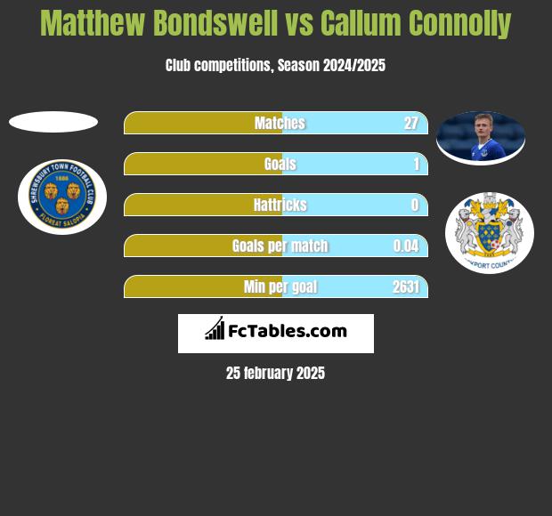 Matthew Bondswell vs Callum Connolly h2h player stats