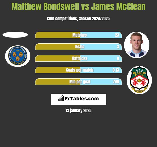 Matthew Bondswell vs James McClean h2h player stats