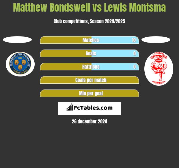 Matthew Bondswell vs Lewis Montsma h2h player stats