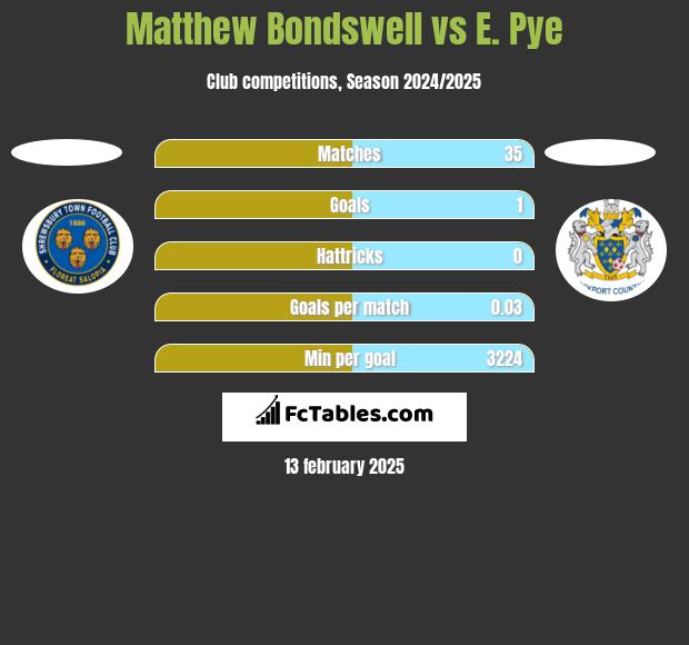 Matthew Bondswell vs E. Pye h2h player stats