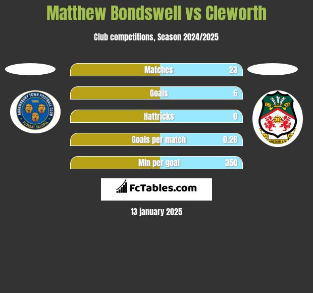 Matthew Bondswell vs Cleworth h2h player stats