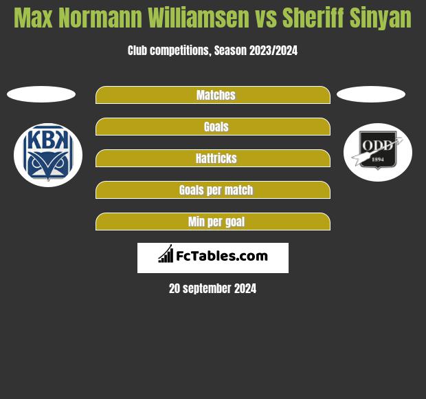 Max Normann Williamsen vs Sheriff Sinyan h2h player stats