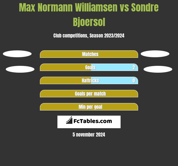 Max Normann Williamsen vs Sondre Bjoersol h2h player stats