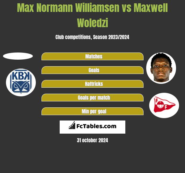 Max Normann Williamsen vs Maxwell Woledzi h2h player stats