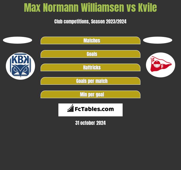 Max Normann Williamsen vs Kvile h2h player stats