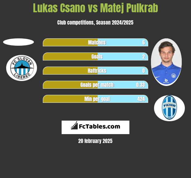 Lukas Csano vs Matej Pulkrab h2h player stats