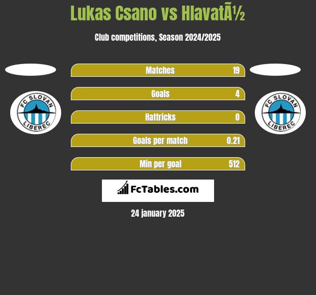 Lukas Csano vs HlavatÃ½ h2h player stats