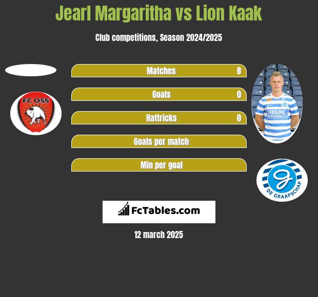 Jearl Margaritha vs Lion Kaak h2h player stats