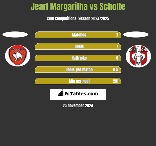 Jearl Margaritha vs Scholte h2h player stats