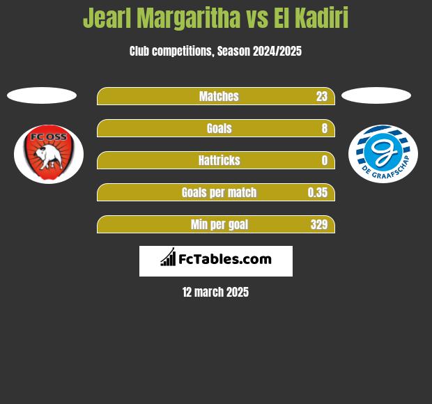 Jearl Margaritha vs El Kadiri h2h player stats